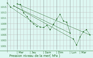 Graphe de la pression atmosphrique prvue pour Stroudsburg