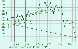 Graphe de la pression atmosphrique prvue pour Itagua