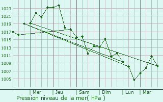Graphe de la pression atmosphrique prvue pour Campo Largo