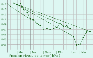 Graphe de la pression atmosphrique prvue pour Providence