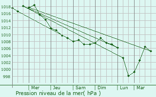 Graphe de la pression atmosphrique prvue pour Londonderry