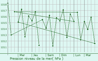 Graphe de la pression atmosphrique prvue pour Riacho do Jacupe