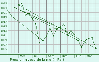 Graphe de la pression atmosphrique prvue pour Mendoza