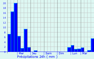Graphique des précipitations prvues pour Estrela
