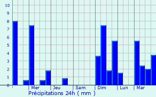 Graphique des précipitations prvues pour Granger