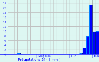 Graphique des précipitations prvues pour Havelock