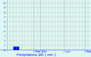 Graphique des précipitations prvues pour Lucaya