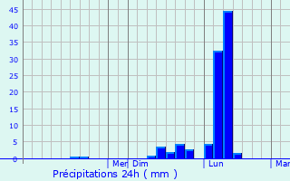 Graphique des précipitations prvues pour Vancleave