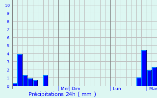 Graphique des précipitations prvues pour Linglestown