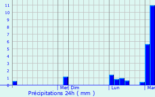 Graphique des précipitations prvues pour Montemorelos