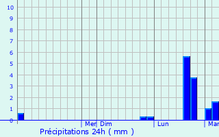 Graphique des précipitations prvues pour Somerset