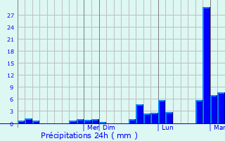 Graphique des précipitations prvues pour San Andrs Xecul