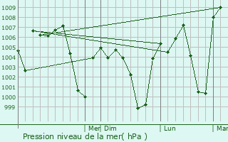 Graphe de la pression atmosphrique prvue pour Montemorelos