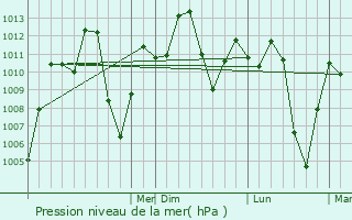 Graphe de la pression atmosphrique prvue pour Silvania