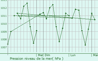 Graphe de la pression atmosphrique prvue pour Waspam