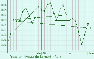 Graphe de la pression atmosphrique prvue pour Buenaventura Lakes