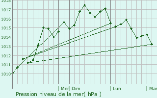 Graphe de la pression atmosphrique prvue pour Lucaya