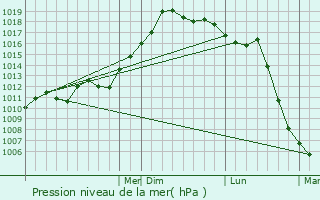 Graphe de la pression atmosphrique prvue pour Havelock
