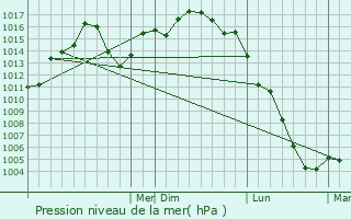 Graphe de la pression atmosphrique prvue pour Buford