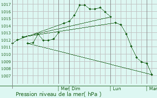 Graphe de la pression atmosphrique prvue pour Brunswick