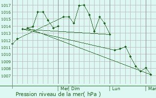 Graphe de la pression atmosphrique prvue pour Fitzgerald
