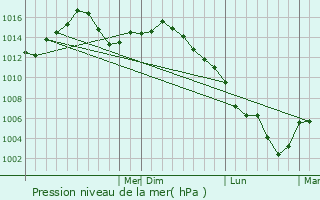 Graphe de la pression atmosphrique prvue pour Mountain Brook