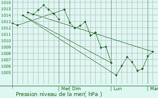 Graphe de la pression atmosphrique prvue pour Vancleave