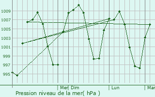 Graphe de la pression atmosphrique prvue pour Nochistln