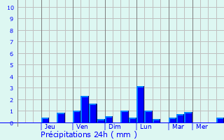 Graphique des précipitations prvues pour Giria