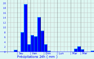 Graphique des précipitations prvues pour Oceanport