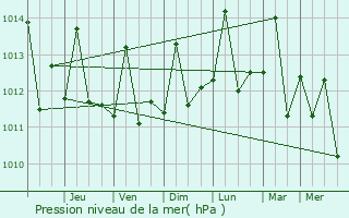 Graphe de la pression atmosphrique prvue pour Giria