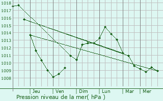 Graphe de la pression atmosphrique prvue pour Oceanport