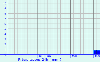 Graphique des précipitations prvues pour Puente de Ixtla
