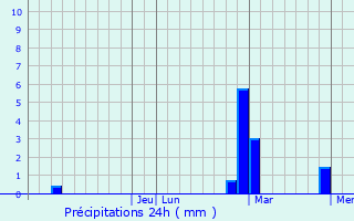 Graphique des précipitations prvues pour Mineral del Monte