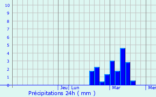 Graphique des précipitations prvues pour Bridgewater