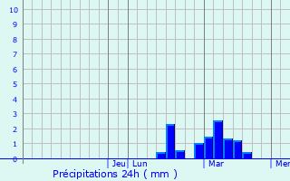 Graphique des précipitations prvues pour Bedminster