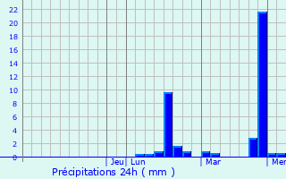Graphique des précipitations prvues pour South Gastonia