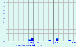Graphique des précipitations prvues pour Santa Mara del Monte