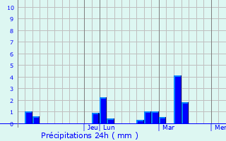 Graphique des précipitations prvues pour Nashua
