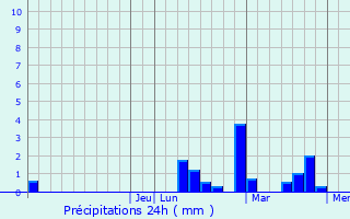 Graphique des précipitations prvues pour Darnestown