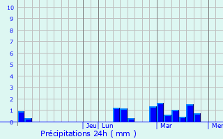 Graphique des précipitations prvues pour Glenarden