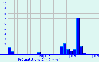 Graphique des précipitations prvues pour Longmeadow