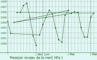 Graphe de la pression atmosphrique prvue pour Kayenta
