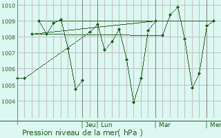 Graphe de la pression atmosphrique prvue pour Izamal