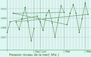 Graphe de la pression atmosphrique prvue pour Arraijn