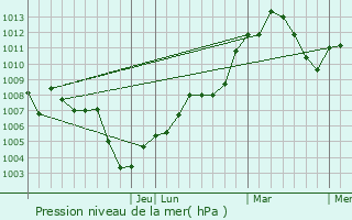 Graphe de la pression atmosphrique prvue pour Belton
