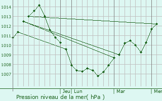 Graphe de la pression atmosphrique prvue pour Terrebonne