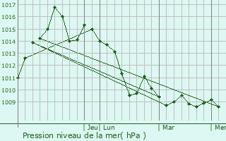 Graphe de la pression atmosphrique prvue pour Nashua