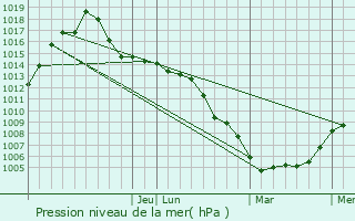 Graphe de la pression atmosphrique prvue pour Glenarden