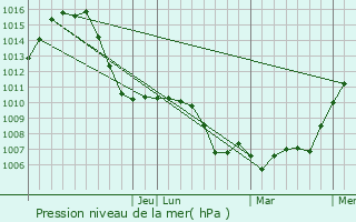 Graphe de la pression atmosphrique prvue pour Ambridge